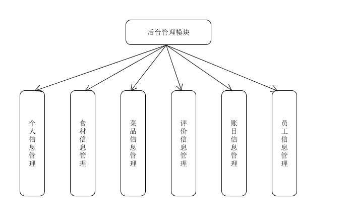 后台管理模块