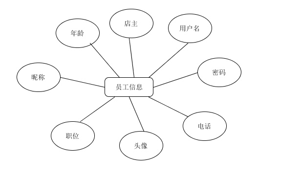 员工实体