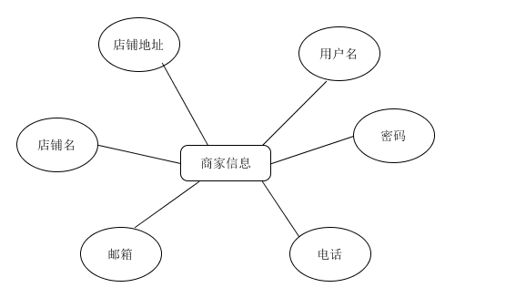 商家实体