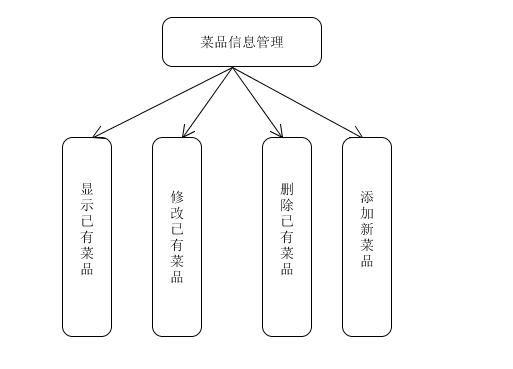 菜品信息管理