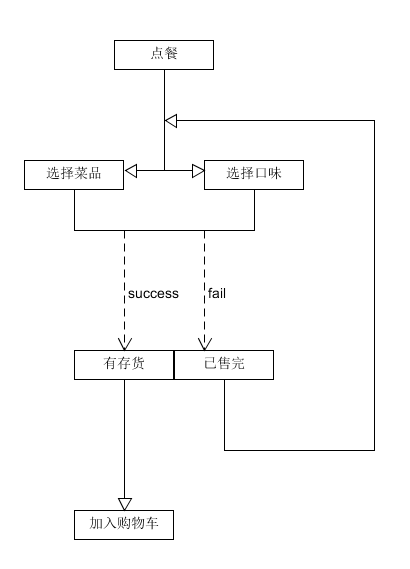 活动图